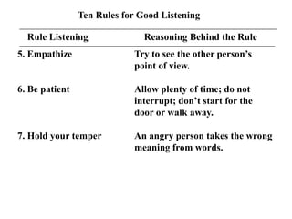 Ten Rules for Good Listening
Rule Listening

Reasoning Behind the Rule

5. Empathize

Try to see the other person’s
point of view.

6. Be patient

Allow plenty of time; do not
interrupt; don’t start for the
door or walk away.

7. Hold your temper

An angry person takes the wrong
meaning from words.

 
