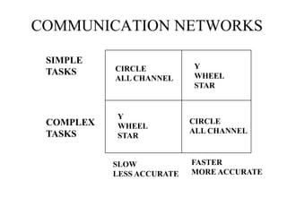 COMMUNICATION NETWORKS
SIMPLE
TASKS

COMPLEX
TASKS

CIRCLE
ALL CHANNEL

Y
WHEEL
STAR

SLOW
LESS ACCURATE

Y
WHEEL
STAR

CIRCLE
ALL CHANNEL

FASTER
MORE ACCURATE

 