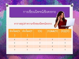การเขียนนิพจน์เชิงตรรกะ
ตารางสรุปค่าความจริงของนิพจน์ตรรกะ
ประโยค(X
)
ประโยค(Y
)
!(X) (X)&&(Y) (X)||(Y)
F F T F F
F T T F T
T F F F T
T T F T T
 