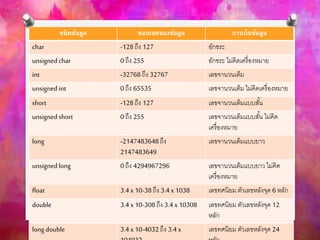 ชนิดข้อมูล ขอบเขตของข้อมูล การเก็บข้อมูล
char -128ถึง 127 อักขระ
unsignedchar 0 ถึง 255 อักขระ ไม่คิดเครื่องหมาย
int -32768ถึง 32767 เลขจานวนเต็ม
unsignedint 0 ถึง 65535 เลขจานวนเต็ม ไม่คิดเครื่องหมาย
short -128ถึง 127 เลขจานวนเต็มแบบสั้น
unsignedshort 0 ถึง 255 เลขจานวนเต็มแบบสั้น ไม่คิด
เครื่องหมาย
long -2147483648ถึง
2147483649
เลขจานวนเต็มแบบยาว
unsignedlong 0 ถึง 4294967296 เลขจานวนเต็มแบบยาว ไม่คิด
เครื่องหมาย
float 3.4x 10-38ถึง 3.4 x1038 เลขทศนิยม ตัวเลขหลังจุด 6หลัก
double 3.4x 10-308ถึง 3.4x 10308 เลขทศนิยม ตัวเลขหลังจุด 12
หลัก
long double 3.4x 10-4032ถึง 3.4x เลขทศนิยม ตัวเลขหลังจุด 24
 