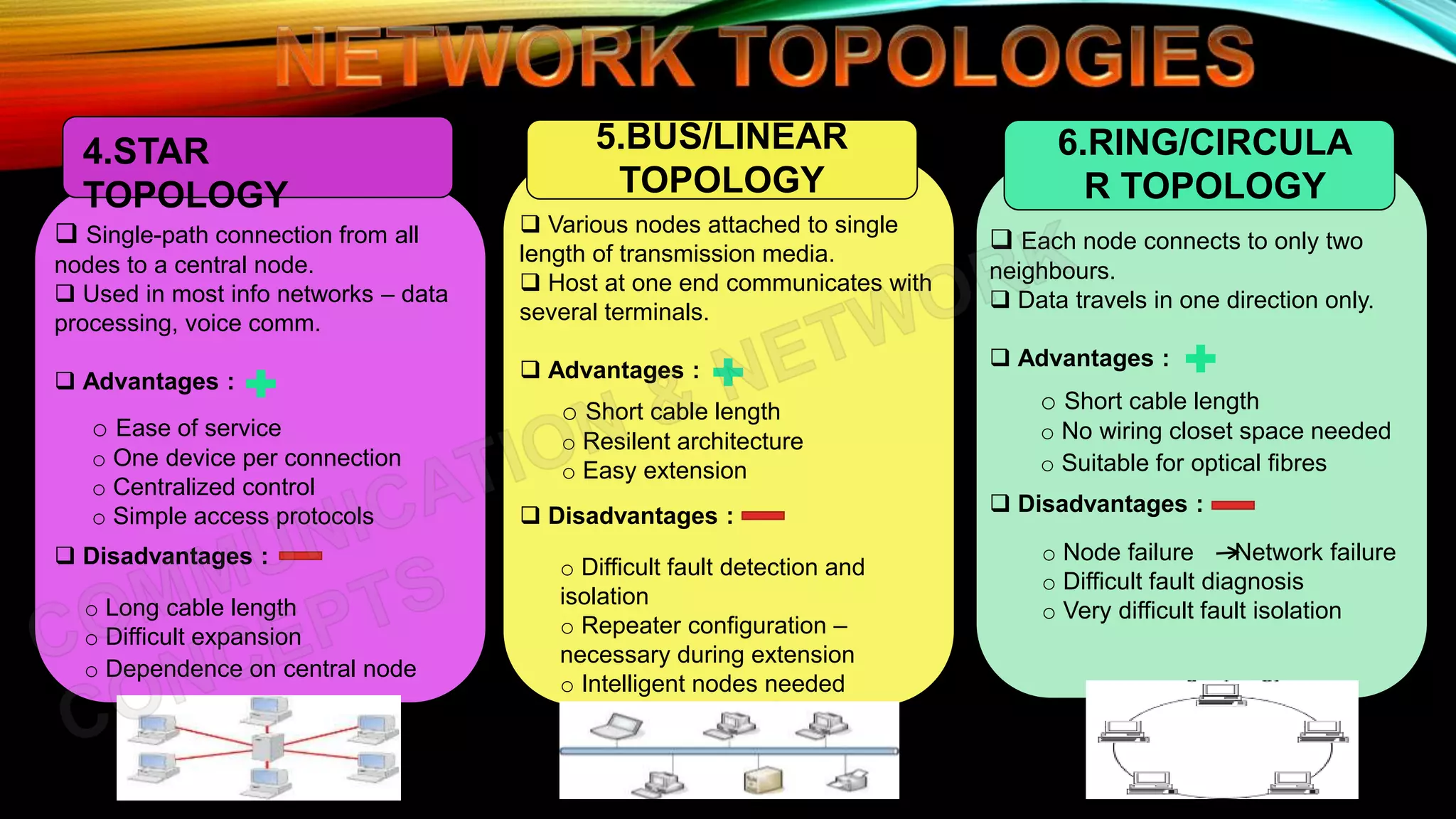  Single-path connection from all
nodes to a central node.
 Used in most info networks – data
processing, voice comm.
 Advantages :
 Disadvantages :
o Ease of service
o One device per connection
o Centralized control
o Simple access protocols
o Long cable length
o Difficult expansion
o Dependence on central node
 Various nodes attached to single
length of transmission media.
 Host at one end communicates with
several terminals.
 Advantages :
 Disadvantages :
o Short cable length
o Resilent architecture
o Easy extension
o Difficult fault detection and
isolation
o Repeater configuration –
necessary during extension
o Intelligent nodes needed
 Each node connects to only two
neighbours.
 Data travels in one direction only.
 Advantages :
 Disadvantages :
o Short cable length
o No wiring closet space needed
o Suitable for optical fibres
o Node failure Network failure
o Difficult fault diagnosis
o Very difficult fault isolation
4.STAR
TOPOLOGY
5.BUS/LINEAR
TOPOLOGY
6.RING/CIRCULA
R TOPOLOGY
 
