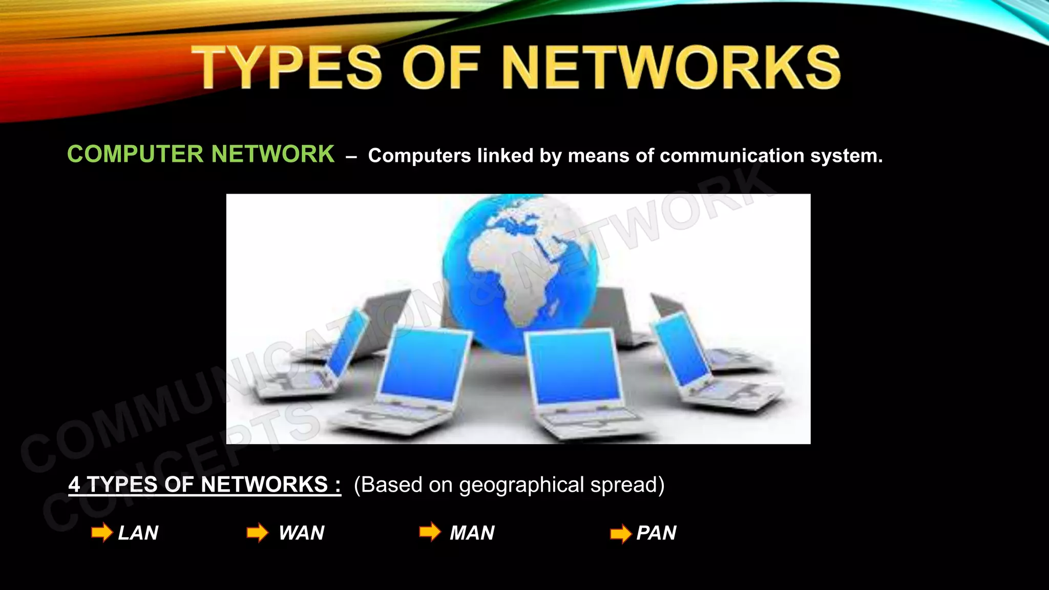 COMPUTER NETWORK – Computers linked by means of communication system.
4 TYPES OF NETWORKS : (Based on geographical spread)
LAN WAN MAN PAN
 
