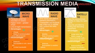 • Parabolic antennas
mounted on towers.
• Higher tower – greater
range
• Line-of-sight transmission
• Advantages :
• Disadvantages :
• S
• Sine waves are used to
transmit information.
• Transmitter and receiver
use antennas to radiate
and capture the radio
signal.
• Advantages :
• Disadvantages :
• Uses the synchronous
satellite to relay the radio
signal.
• Security provided by
coding and decoding
equipment.
• Advantages :
• Disadvantages :
o Cheap
o Ease of communication
over difficult terrain
o Insecure
o Susceptible to rain, storm,
etc.
o Limited bandwidth
o Mobility
o Ease of communication
over difficult terrain
o Insecure
o Susceptible to weather
effects
o Large area cover
o Heavy usage of
intercontinental traffic –
commercial attractive
o Overcrowding of
available bandwidths
o High investment cost
(UNGUIDED
)
MICRO
WAVE
RADIO
WAVE
SATELLI
TE
 