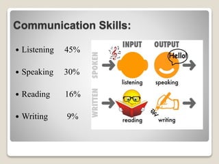 Communication Skills:
 Listening 45%
 Speaking 30%
 Reading 16%
 Writing 9%
 