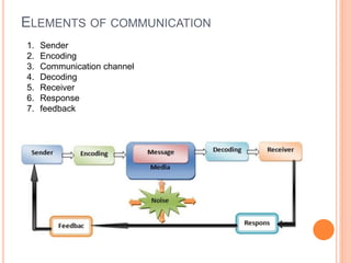 ELEMENTS OF COMMUNICATION
1. Sender
2. Encoding
3. Communication channel
4. Decoding
5. Receiver
6. Response
7. feedback
 