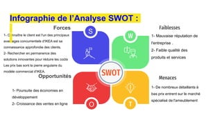 1- Connaître le client est l'un des principaux
avantages concurrentiels d'IKEA est sa
connaissance approfondie des clients.
2- Rechercher en permanence des
solutions innovantes pour réduire les coûts
Les prix bas sont la pierre angulaire du
modèle commercial d'IKEA.
Forces
S
Faiblesses
1- Mauvaise réputation de
l'entreprise .
2- Faible qualité des
produits et services
W
Opportunités
1- Poursuite des économies en
développement
2- Croissance des ventes en ligne O
Menaces
1- De nombreux détaillants à
bas prix entrent sur le marché
spécialisé de l'ameublement
T
SWOT
Infographie de l’Analyse SWOT :
 