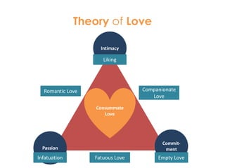 Theory of LoveIntimacyLikingRomantic LoveCompanionate LoveConsummateLoveCommit-mentPassionInfatuationEmpty LoveFatuous Love