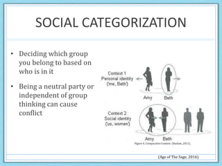 SOCIAL CATEGORIZATION
• Deciding which group
you belong to based on
who is in it
• Being a neutral party or
independent of group
thinking can cause
conflict
(Age of The Sage, 2016)
Figure 6. Comparative Context (Haslam, 2011).
 