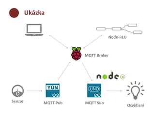 Ukázka 
MQTT Broker 
Senzor MQTT Pub 
Osvětlení 
MQTT Sub 
Node-RED 
 
