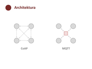 Architektura 
CoAP MQTT 
 