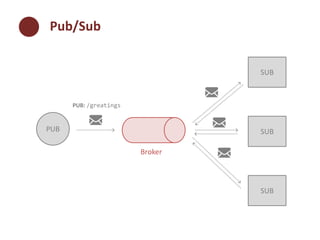 Pub/Sub 
PUB 
SUB 
SUB 
SUB 
Broker 
PUB: /greatings 
 
