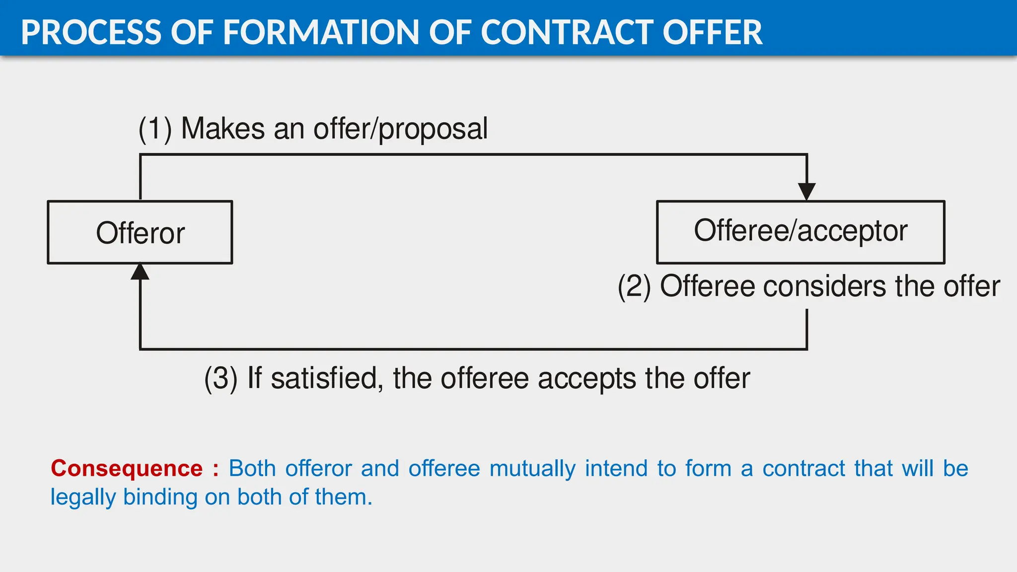 offer and acceptance, process of formation | PPTX