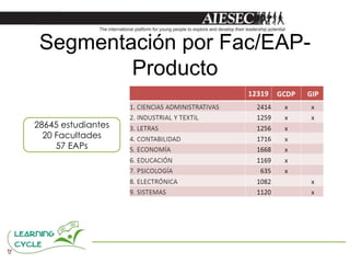 Segmentación por Fac/EAP-
         Producto

28645 estudiantes
  20 Facultades
     57 EAPs
 