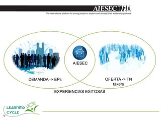 AIESEC



DEMANDA -> EPs                OFERTA -> TN
                                 takers
          EXPERIENCIAS EXITOSAS
 