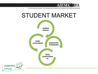STUDENT MARKET
            Análisis
            Interno




     Perfil
  universidad          Segmentar
                       estudiantes




               Otras
            oportunidad
                 es
 