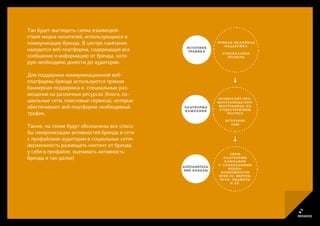 Так будет выглядеть схема взаимодей-
ствия медиа-носителей, использующихся в
коммуникации бренда. В центре кампании                            ПРЯМАЯ МЕДИЙНАЯ
                                                                     ПОД ДЕРЖКА
находится веб-платформа, содержащая все         И С Т ОЧ Н И К
                                                 Т РАФ И К А
                                                                     СПЕЦИАЛЬНЫЕ
сообщения и информацию от бренда, кото-                                ПРОЕКТЫ
рую необходимо донести до аудитории.

Для поддержки коммуникационной веб-
платформы бренда используются прямая
баннерная поддержка и специальные раз-
мещения на различных ресурсах (блоги, со-
циальные сети, поисковые сервисы), которые                        П Р О М О СА Й Т / П Р О -
                                                                  М О С Т РА Н И Ц А / П Р О -
обеспечивают веб-платформе необходимый         П Л АТ Ф О Р М А    М О С Т РА Н И Ц А Н А
                                                                   СУЩЕСТВУЮЩЕМ
                                               КАМПАНИИ
трафик.                                                                  РЕСУРСЕ

                                                                        И С Т ОЧ Н И К
Также, на схеме будут обозначены все спосо-                                 CRM

бы синхронизации активностей бренда в сети
с профайлами аудитории в социальных сетях
(возможность размещать контент от бренда
у себя в профайле, оценивать активность                                   СВЯЗЬ
бренда и так далее)                                                   П Л АТ Ф О Р М Ы
                                                                       КАМПАНИИ
                                                                  С СОЦИАЛЬНЫМИ
                                              Д ОП ОЛ Н ИТ ЕЛЬ-
                                                                         МЕДИА:
                                               Н Ы Е К АН АЛЫ
                                                                   ВОЗМОЖНОСТИ
                                                                  O P E N I D , В И Р УС Ы ,
                                                                   ИГРЫ, ВИДЖЕТЫ
                                                                           И ПР.
 