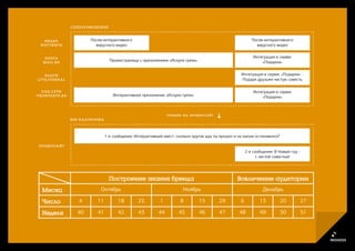 С П Е Ц РА З М Е Щ Е Н И Е



    ВИДЕО                             Посев интерактивного                                                                        Посев интерактивного
  ХОСТИНГИ                              вирусного видео                                                                             вирусного видео


    П О Ч ТА                                                                                                                       Интеграция в сервис
    MAIL.RU
                                                     Промостраница с приложением «Искупи грехи»                                        «Подарки»


   Б ЛО Г И                                                                                                                Интеграция в сервис «Подарки» -
LIVEJOURNAL                                                                                                                Подари друзьям чистую совесть

   СОЦ.СЕТИ                                                                                                                        Интеграция в сервис
V KO N TA K T E . R U                                  Интерактивное приложение «Искупи грехи»                                         «Подарки»



                                                                                   Т РАФ И К Н А П Р О М О С А Й Т
                        В Е Б - П Л АТ Ф О Р М А



                                                   1-е сообщение: Интерактивный квест: сколько кругов ада ты прошел и на каком остановился?

 П Р О М О СА Й Т
                                                                                                                               2-е сообщение: В Новый год -
                                                                                                                                     с чистой совестью!




                                                     Построение знания бренда                                             Вовлечение аудитории
   Месяц                                     Октябрь                                         Ноябрь                                     Декабрь

   Число                      4            11            18        25         1            8            15           29    6          13        20            27

   Неделя                    40            41            42        43         44          45            46           47   48          49        50            51
 