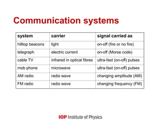 Communication systems
system carrier signal carried as
hilltop beacons light on-off (fire or no fire)
telegraph electric current on-off (Morse code)
cable TV infrared in optical fibres ultra-fast (on-off) pulses
mob phone microwave ultra-fast (on-off) pulses
AM radio radio wave changing amplitude (AM)
FM radio radio wave changing frequency (FM)
 