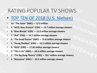 RATING POPULAR TV SHOWS
• TOP TEN OF 2018 (U.S. Nielsen)
• 10. "The Voice" (NBC) — 12.5 million
• 9. "NCIS: New Orleans" (CBS) — 12.7 million average viewers
• 8. "Blue Bloods" (CBS) — 13.2 million average viewers
• 7. "Bull" (CBS) — 14.7 million average viewers
• 6. "The Good Doctor" (ABC) — 15.8 million average viewers
• 5. "Young Sheldon" (CBS) — 16.5 million average viewers
• 4. "NCIS" (CBS) — 17.09 million average viewers
• 3. "This Is Us" (NBC) — 18.3 million average viewers
• 2. "The Big Bang Theory" (CBS) — 18.7 million average viewers
• 1. "Roseanne" (ABC) — 23.2 million average viewers
 