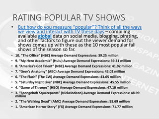 RATING POPULAR TV SHOWS
• But how do you measure “popular”? Think of all the ways
we view and interact with TV these days – compiling
available global data on social media, blogging, pirating,
and other factors to figure out the viewer demand for
shows comes up with these as the 10 most popular fall
shows of the season so far.
• 10. “The Office” (NBC) Average Demand Expressions: 39.25 million
• 9. “My Hero Academia” (Hulu) Average Demand Expressions: 39.31 million
• 8. “America’s Got Talent” (NBC) Average Demand Expressions: 41.92 million
• 7. “Grey’s Anatomy” (ABC) Average Demand Expressions: 43.02 million
• 6. “The Flash” (The CW) Average Demand Expressions: 43.65 million
• 5. “Saturday Night Live” (NBC) Average Demand Expressions: 45.55 million
• 4. “Game of Thrones” (HBO) Average Demand Expressions: 47.10 million
• 3. “Spongebob Squarepants” (Nickelodeon) Average Demand Expressions: 48.99
million
• 2. “The Walking Dead” (AMC) Average Demand Expressions: 55.69 million
• 1. “American Horror Story” (FX) Average Demand Expressions: 71.77 million
 