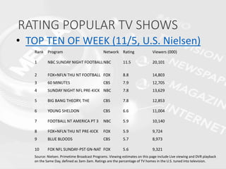 RATING POPULAR TV SHOWS
• TOP TEN OF WEEK (11/5, U.S. Nielsen)
Rank Program Network Rating Viewers (000)
1 NBC SUNDAY NIGHT FOOTBALLNBC 11.5 20,101
2 FOX+NFLN THU NT FOOTBALL FOX 8.8 14,803
3 60 MINUTES CBS 7.9 12,705
4 SUNDAY NIGHT NFL PRE-KICK NBC 7.8 13,629
5 BIG BANG THEORY, THE CBS 7.8 12,853
6 YOUNG SHELDON CBS 6.6 11,004
7 FOOTBALL NT AMERICA PT 3 NBC 5.9 10,140
8 FOX+NFLN THU NT PRE-KICK FOX 5.9 9,724
9 BLUE BLOODS CBS 5.7 8,973
10 FOX NFL SUNDAY-PST GN-NAT FOX 5.6 9,321
Source: Nielsen. Primetime Broadcast Programs. Viewing estimates on this page include Live viewing and DVR playback
on the Same Day, defined as 3am-3am. Ratings are the percentage of TV homes in the U.S. tuned into television.
 