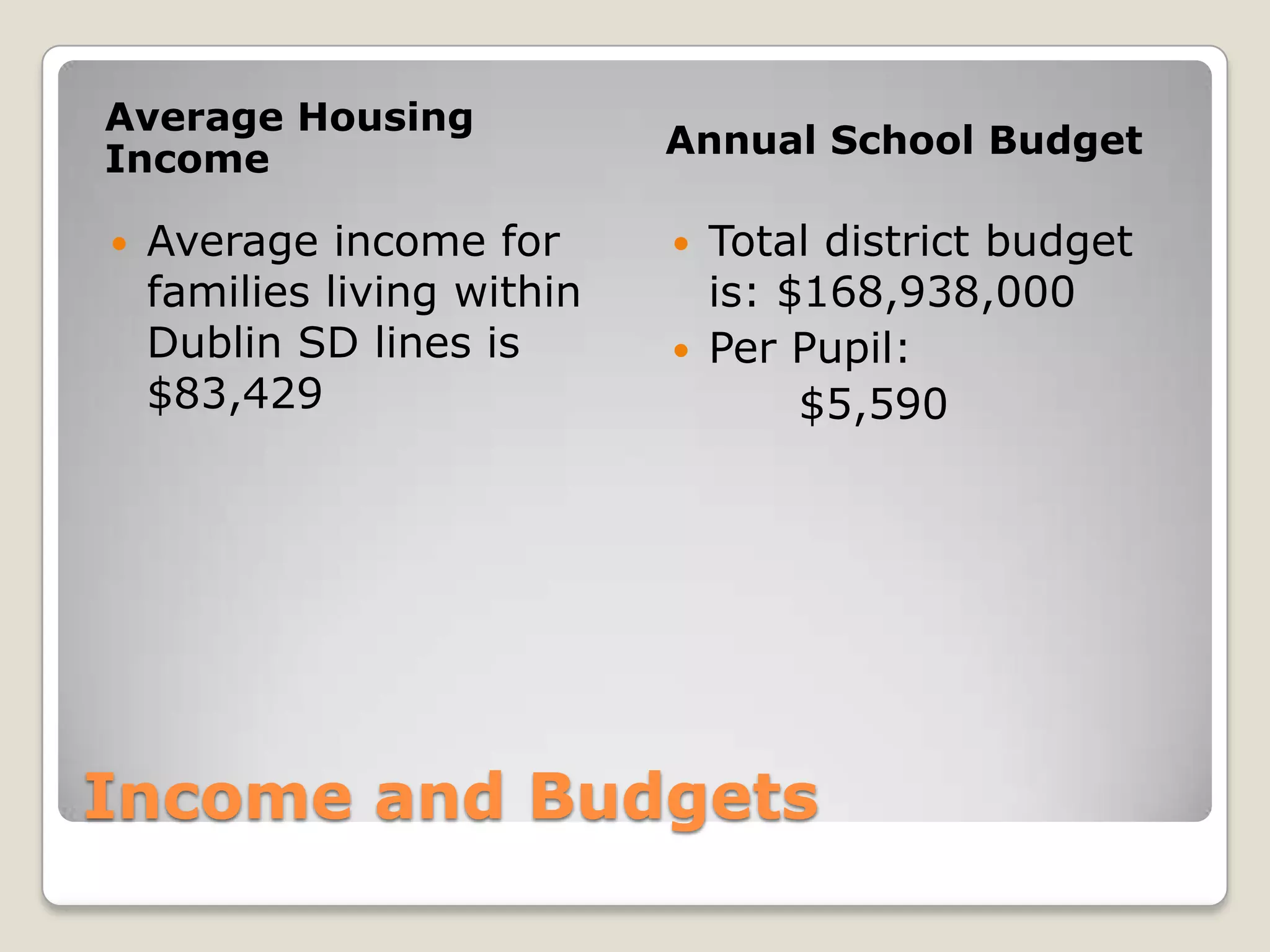 Average Housing
Income                       Annual School Budget

   Average income for        Total district budget
    families living within     is: $168,938,000
    Dublin SD lines is        Per Pupil:
    $83,429                         $5,590




Income and Budgets
 