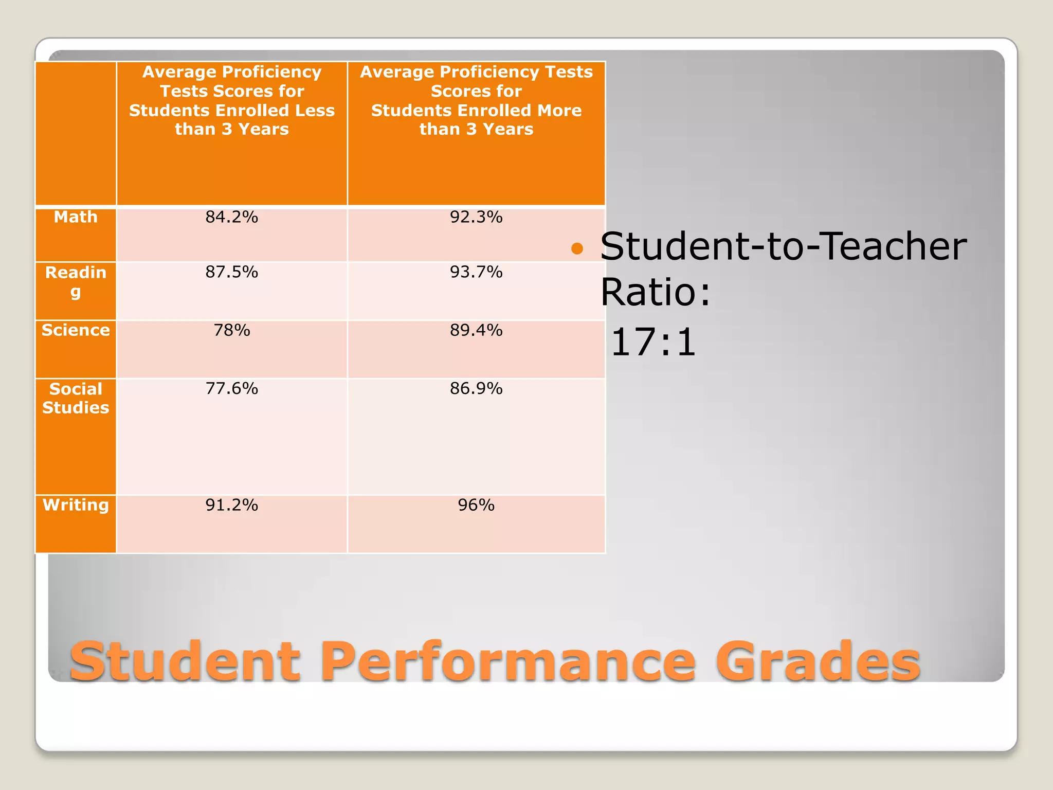 Average Proficiency     Average Proficiency Tests
             Tests Scores for             Scores for
          Students Enrolled Less    Students Enrolled More
              than 3 Years               than 3 Years




 Math             84.2%                     92.3%


Readin            87.5%                     93.7%
                                                              Student-to-Teacher
  g
                                                               Ratio:
                                                               17:1
Science           78%                       89.4%


 Social           77.6%                     86.9%
Studies




Writing           91.2%                      96%




  Student Performance Grades
 