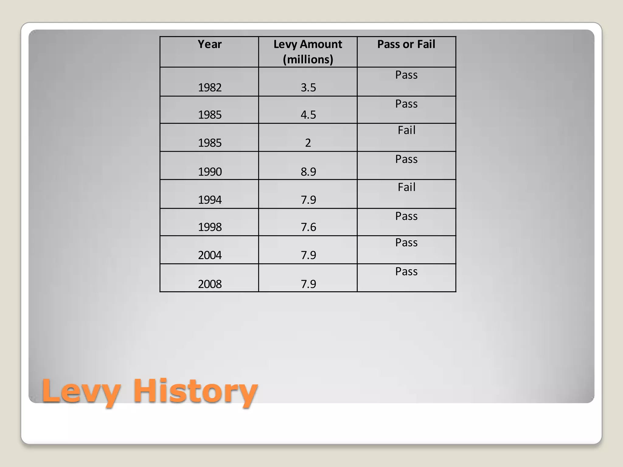 Year   Levy Amount    Pass or Fail
                 (millions)
                                 Pass
        1982       3.5
                                 Pass
        1985       4.5
                                  Fail
        1985        2
                                 Pass
        1990       8.9
                                  Fail
        1994       7.9
                                 Pass
        1998       7.6
                                 Pass
        2004       7.9
                                 Pass
        2008       7.9




Levy History
 