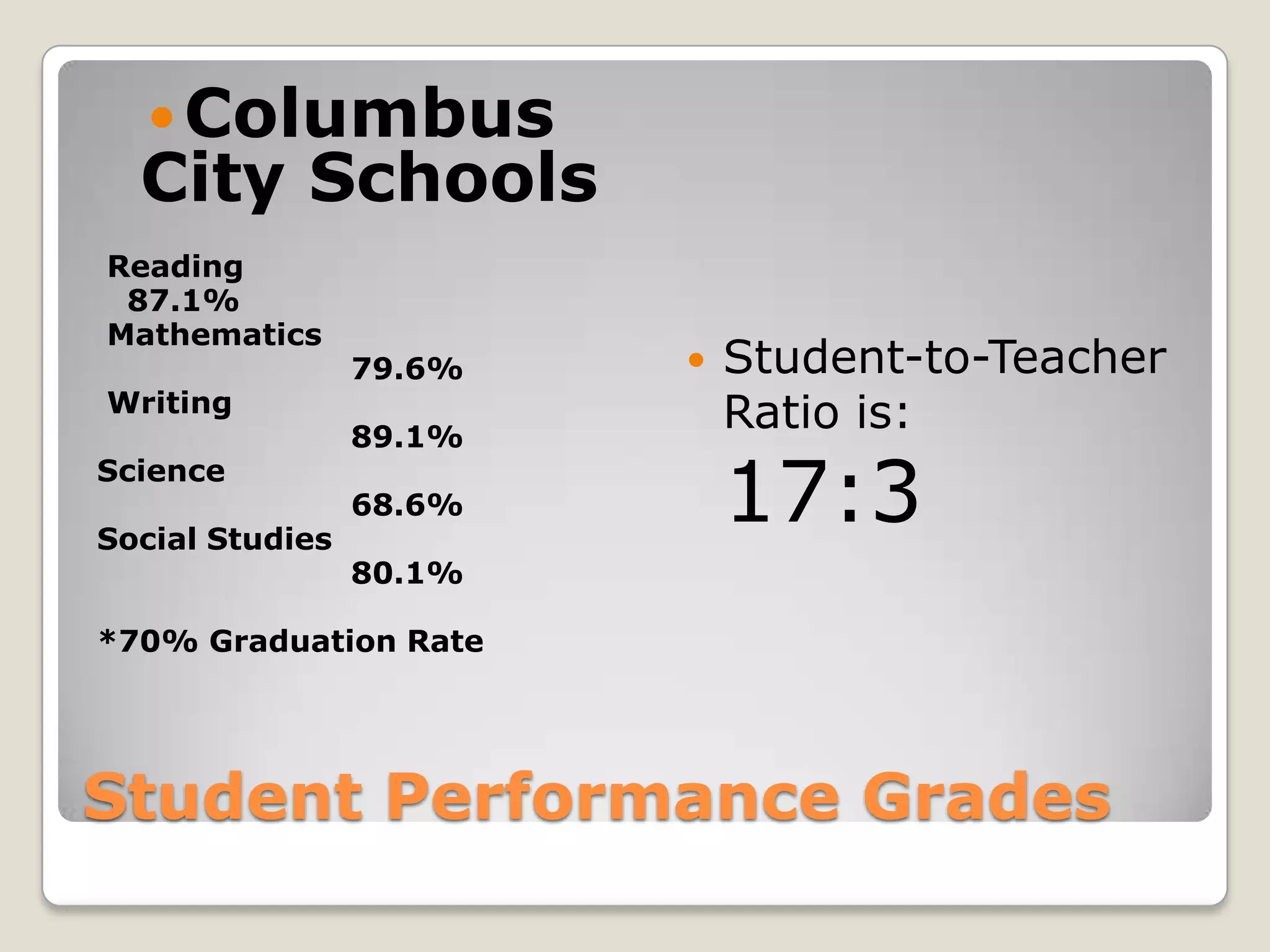  Columbus
  City Schools
Reading
 87.1%
Mathematics
                 79.6%      Student-to-Teacher
Writing
                 89.1%
                             Ratio is:
Science

Social Studies
                 68.6%       17:3
                 80.1%

*70% Graduation Rate




Student Performance Grades
 