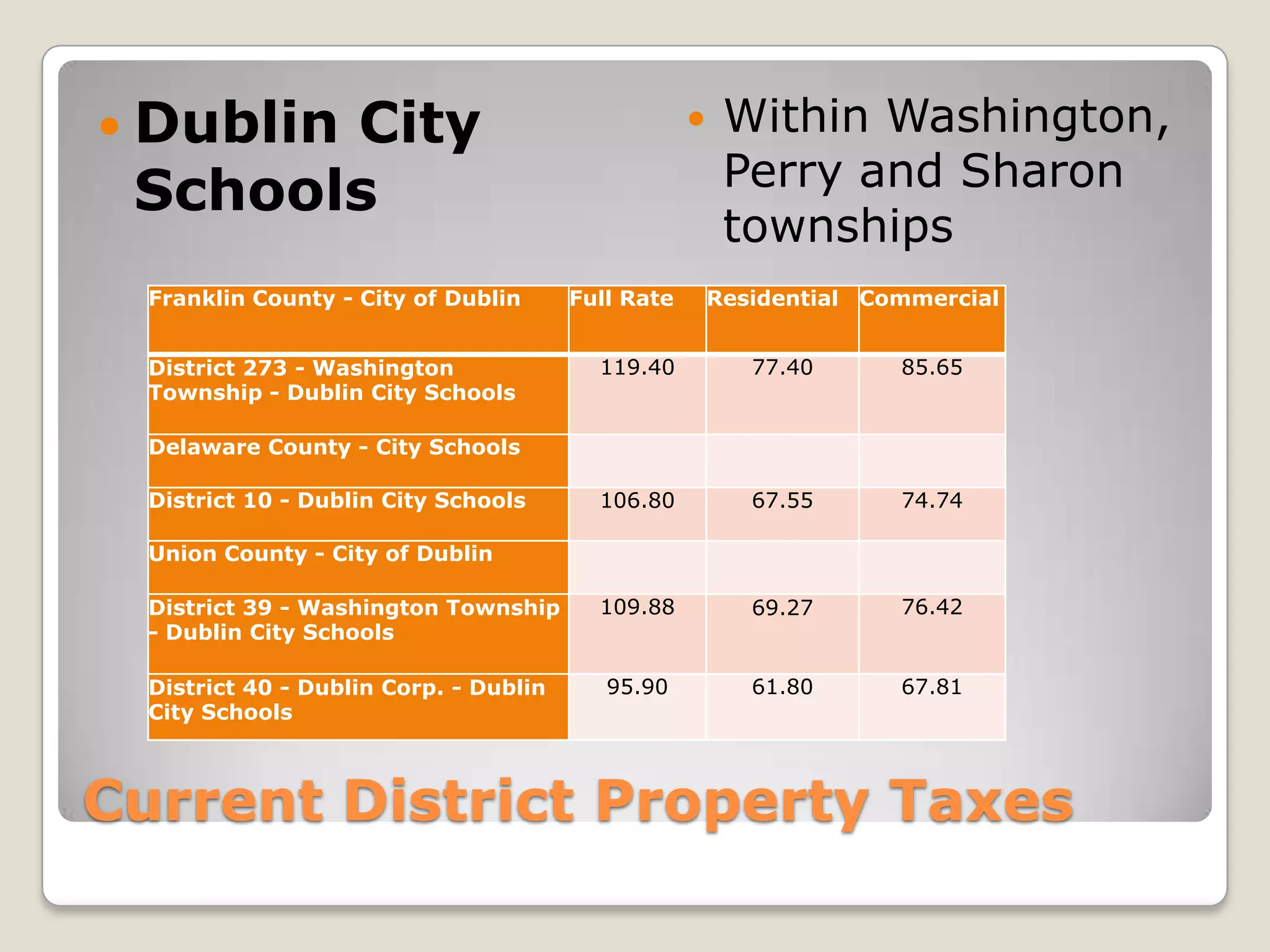  Dublin
       City                                             Within Washington,
                                                         Perry and Sharon
 Schools
                                                         townships
  Franklin County - City of Dublin      Full Rate       Residential Commercial


  District 273 - Washington               119.40           77.40      85.65
  Township - Dublin City Schools

  Delaware County - City Schools

  District 10 - Dublin City Schools       106.80           67.55      74.74

  Union County - City of Dublin

  District 39 - Washington Township       109.88           69.27      76.42
  - Dublin City Schools

  District 40 - Dublin Corp. - Dublin      95.90           61.80      67.81
  City Schools



Current District Property Taxes
 