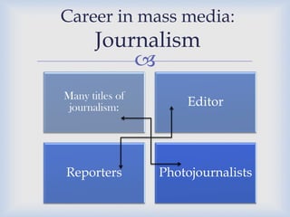 Career in mass media:

Journalism


Many titles of
journalism:

Editor

Reporters

Photojournalists

 