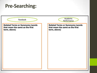 Pre-Searching:

                                                 Academic
             Facebook
                                                Performance

Related Terms or Synonyms (words   Related Terms or Synonyms (words
that mean the same as the first    that mean the same as the first
term, above)                       term, above)
 