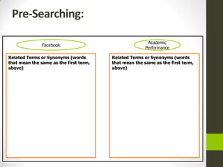 Pre-Searching:

                                                        Academic
               Facebook
                                                       Performance

Related Terms or Synonyms (words        Related Terms or Synonyms (words
that mean the same as the first term,   that mean the same as the first term,
above)                                  above)
 