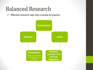 Balanced Research
 Effective research taps into a variety of sources


                                  Encyclopedias



                Websites                              Books




                    Newspapers                Scholarly
                   (these can be ONLINE
                                            Journals, Prof
                   – on a website or in a      essional
                         database)            Magazines
 
