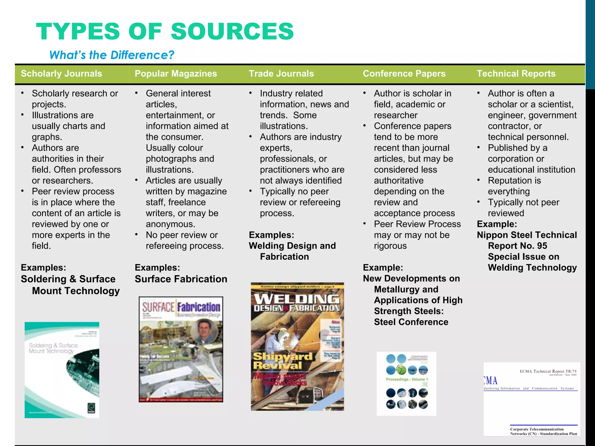 TYPES OF SOURCES What’s the Difference? Scholarly Journals Popular Magazines Trade Journals Conference Papers Technical Reports Scholarly research or projects.   Illustrations are usually charts and graphs.  Authors are authorities in their field. Often professors or researchers.  Peer review process is in place where the content of an article is reviewed by one or more experts in the field.  Examples: Soldering & Surface Mount Technology General interest articles, entertainment, or information aimed at the consumer.  Usually colour photographs and illustrations.  Articles are usually written by magazine staff, freelance writers, or may be anonymous.  No peer review or refereeing process.  Examples: Surface Fabrication‎ Industry related information, news and trends.  Some illustrations.  Authors are industry experts, professionals, or practitioners who are not always identified Typically no peer review or refereeing process.  Examples: Welding Design and Fabrication Author is scholar in field, academic or researcher Conference papers tend to be more recent than journal articles, but may be considered less authoritative depending on the review and acceptance process Peer Review Process may or may not be rigorous Example: New Developments on Metallurgy and Applications of High Strength Steels: Steel Conference Author is often a scholar or a scientist, engineer, government contractor, or technical personnel. Published by a corporation or educational institution Reputation is everything  Typically not peer reviewed Example: Nippon Steel Technical Report No. 95 Special Issue on Welding Technology 