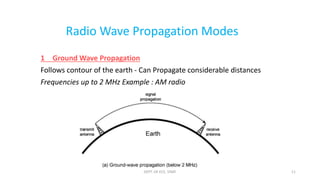 Radio Wave Propagation Modes
1 Ground Wave Propagation
Follows contour of the earth - Can Propagate considerable distances
Frequencies up to 2 MHz Example : AM radio
DEPT. OF ECE, VISAT 11
 
