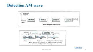 Detection AM wave
Click Here
DEPT. OF ECE, VISAT 26
 