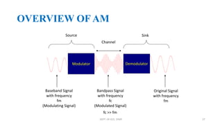 OVERVIEW OF AM
Modulator Demodulator
Baseband Signal
with frequency
fm
(Modulating Signal)
Bandpass Signal
with frequency
fc
(Modulated Signal)
Channel
Original Signal
with frequency
fm
Source Sink
fc >> fm
DEPT. OF ECE, VISAT 27
 