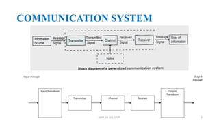 COMMUNICATION SYSTEM
Output
message
Input message
Input Transducer
Transmitter Channel Receiver
Output
Transducer
DEPT. OF ECE, VISAT 3
 