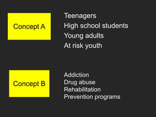 Teenagers
High school students
Young adults
At risk youth
Concept A
Concept B
Addiction
Drug abuse
Rehabilitation
Prevention programs
 