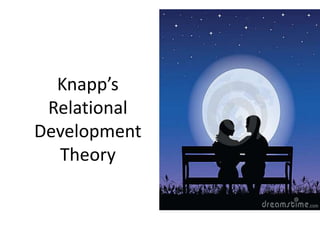 Knapp’s
Relational
Development
Theory
 