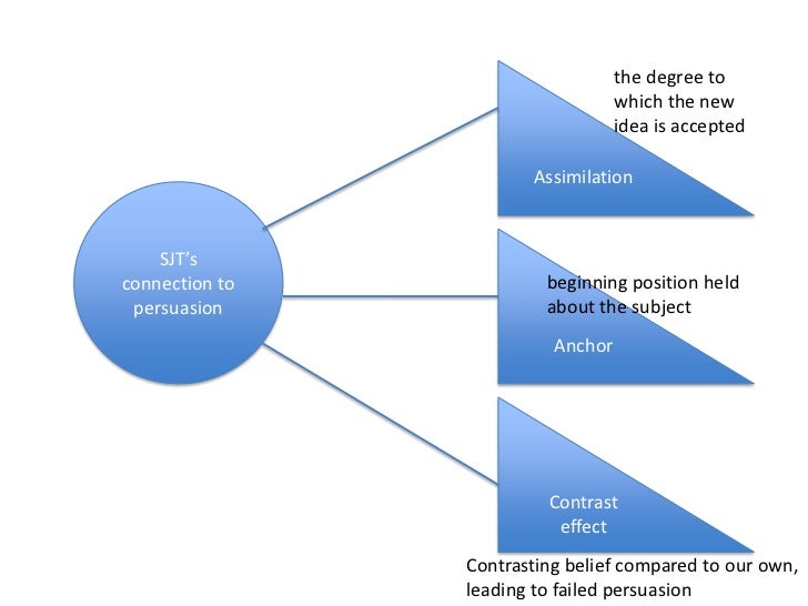 Social Judgment Theory