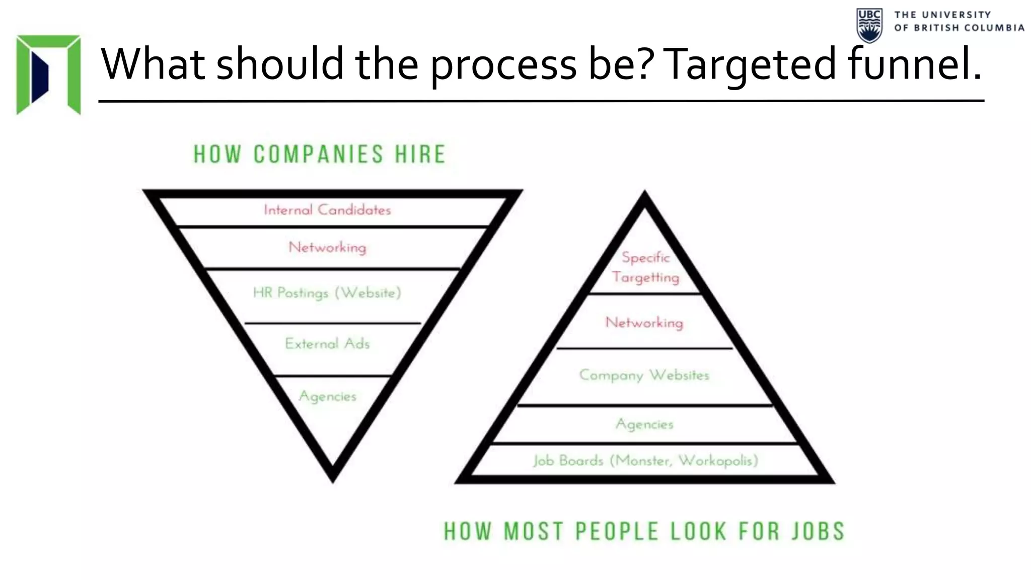 What should the process be?Targeted funnel.
 