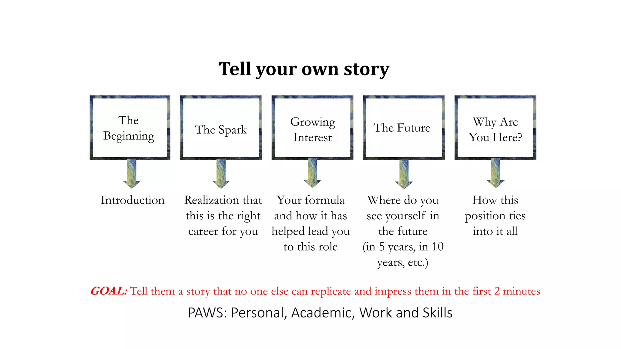 Tell your own story
The
Beginning The Spark
Growing
Interest
The Future Why Are
You Here?
Introduction Realization that
this is the right
career for you
Your formula
and how it has
helped lead you
to this role
Where do you
see yourself in
the future
(in 5 years, in 10
years, etc.)
How this
position ties
into it all
GOAL: Tell them a story that no one else can replicate and impress them in the first 2 minutes
PAWS: Personal, Academic, Work and Skills
 
