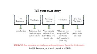 Tell your own story
The
Beginning The Spark
Growing
Interest
The Future Why Are
You Here?
Introduction Realization that
this is the right
career for you
Your formula
and how it has
helped lead you
to this role
Where do you
see yourself in
the future
(in 5 years, in 10
years, etc.)
How this
position ties
into it all
GOAL: Tell them a story that no one else can replicate and impress them in the first 2 minutes
PAWS: Personal, Academic, Work and Skills
 