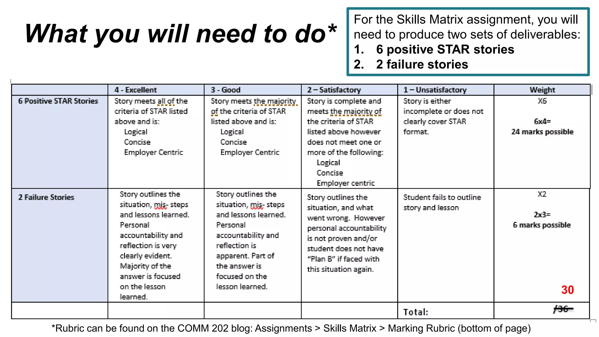 What you will need to do*
30
For the Skills Matrix assignment, you will
need to produce two sets of deliverables:
1. 6 positive STAR stories
2. 2 failure stories
*Rubric can be found on the COMM 202 blog: Assignments > Skills Matrix > Marking Rubric (bottom of page)
 