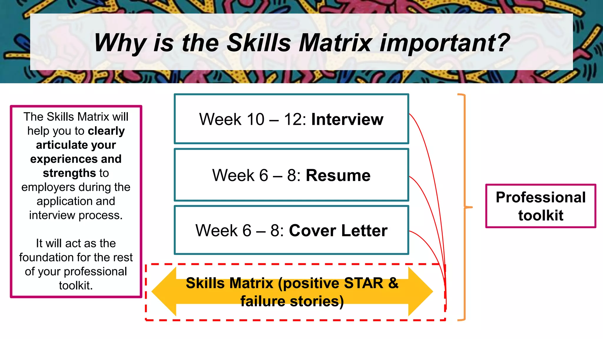 Skills Matrix (positive STAR &
failure stories)
Week 6 – 8: Cover Letter
Week 6 – 8: Resume
Week 10 – 12: InterviewThe Skills Matrix will
help you to clearly
articulate your
experiences and
strengths to
employers during the
application and
interview process.
It will act as the
foundation for the rest
of your professional
toolkit.
Why is the Skills Matrix important?
Professional
toolkit
 