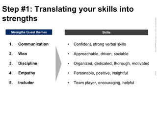 LastModified2017-06-2110:13PMPacificStandardTimePrinted
Step #1: Translating your skills into
strengths
1. Communication
2. Woo
3. Discipline
4. Empathy
5. Includer
Strengths Quest themes Skills
• Confident, strong verbal skills
• Approachable, driven, sociable
• Organized, dedicated, thorough, motivated
• Personable, positive, insightful
• Team player, encouraging, helpful
 