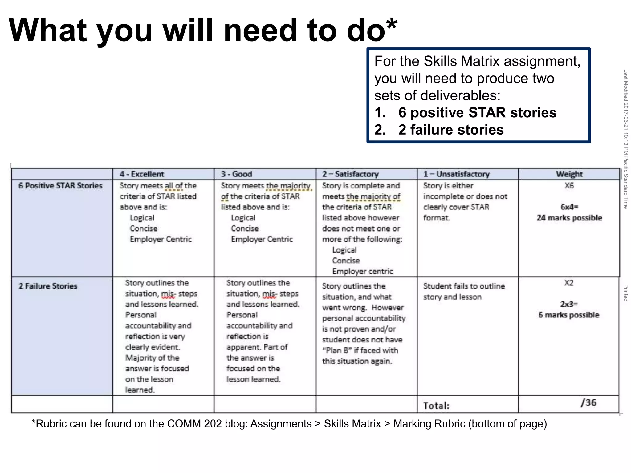 LastModified2017-06-2110:13PMPacificStandardTimePrinted
What you will need to do*
For the Skills Matrix assignment,
you will need to produce two
sets of deliverables:
1. 6 positive STAR stories
2. 2 failure stories
*Rubric can be found on the COMM 202 blog: Assignments > Skills Matrix > Marking Rubric (bottom of page)
 