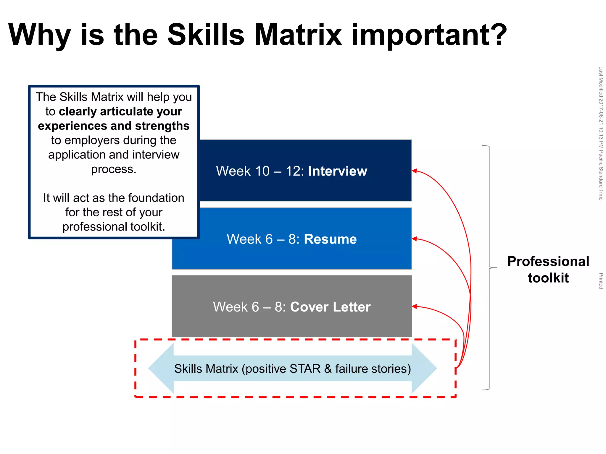 LastModified2017-06-2110:13PMPacificStandardTimePrinted
Why is the Skills Matrix important?
Skills Matrix (positive STAR & failure stories)
Week 6 – 8: Cover Letter
Week 6 – 8: Resume
Week 10 – 12: Interview
The Skills Matrix will help you
to clearly articulate your
experiences and strengths
to employers during the
application and interview
process.
It will act as the foundation
for the rest of your
professional toolkit.
Professional
toolkit
 